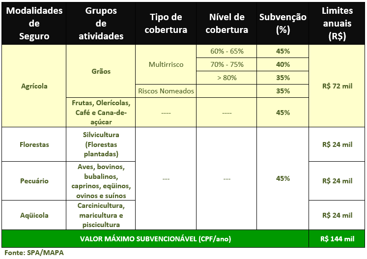 Modalidade Subvencao