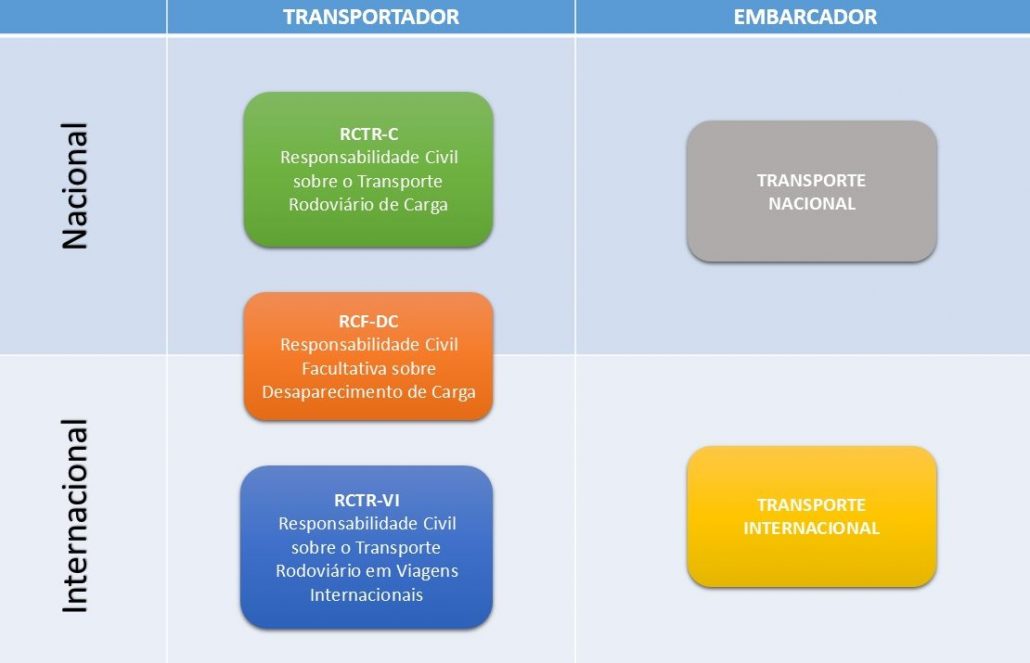 Tipos de Seguro Transporte